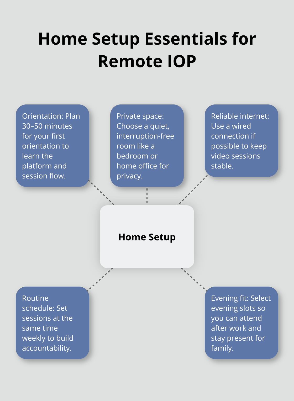 Visual guide to preparing your home for remote IOP success - remote IOP with monitoring