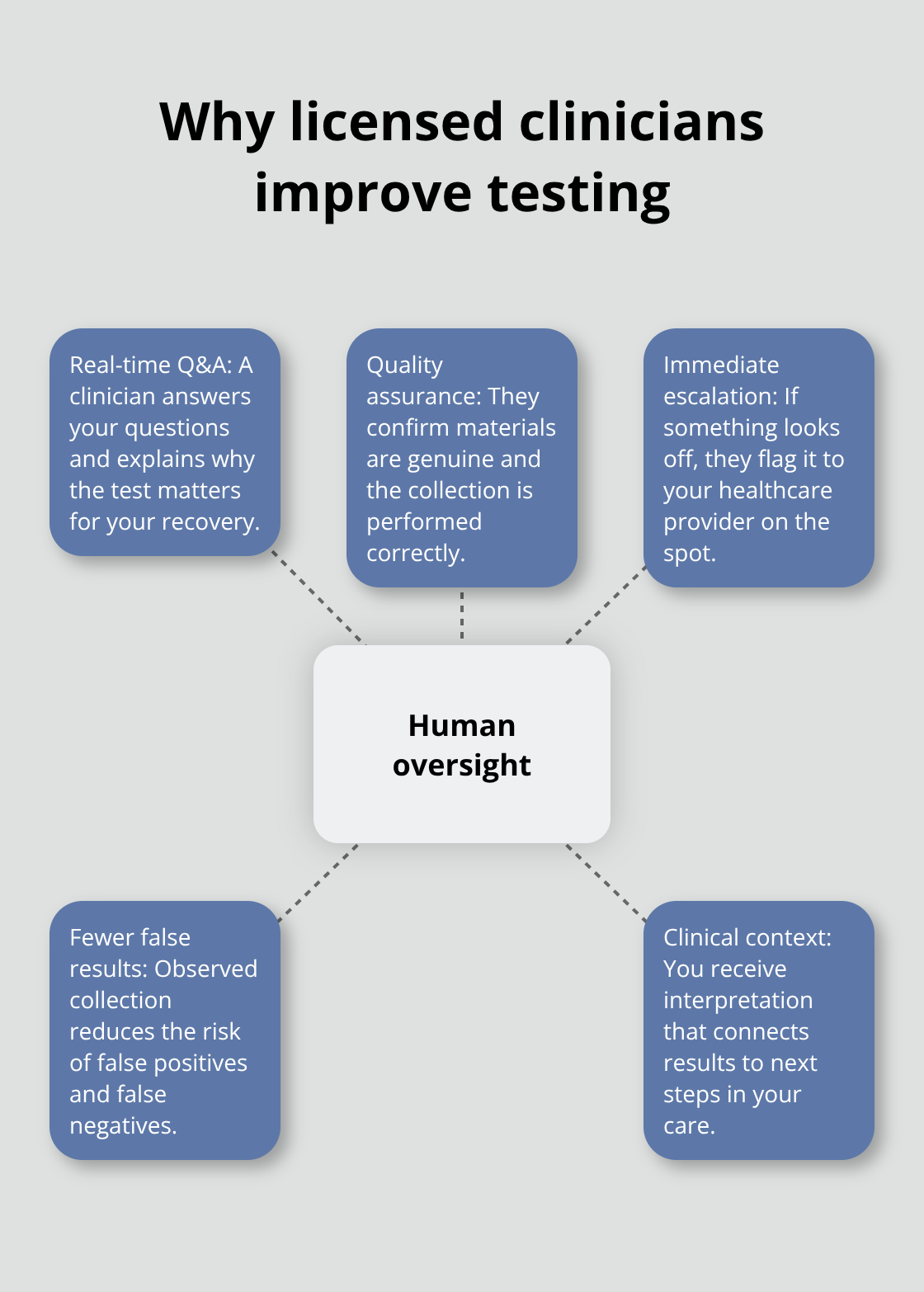 Benefits of human oversight during evening remote testing