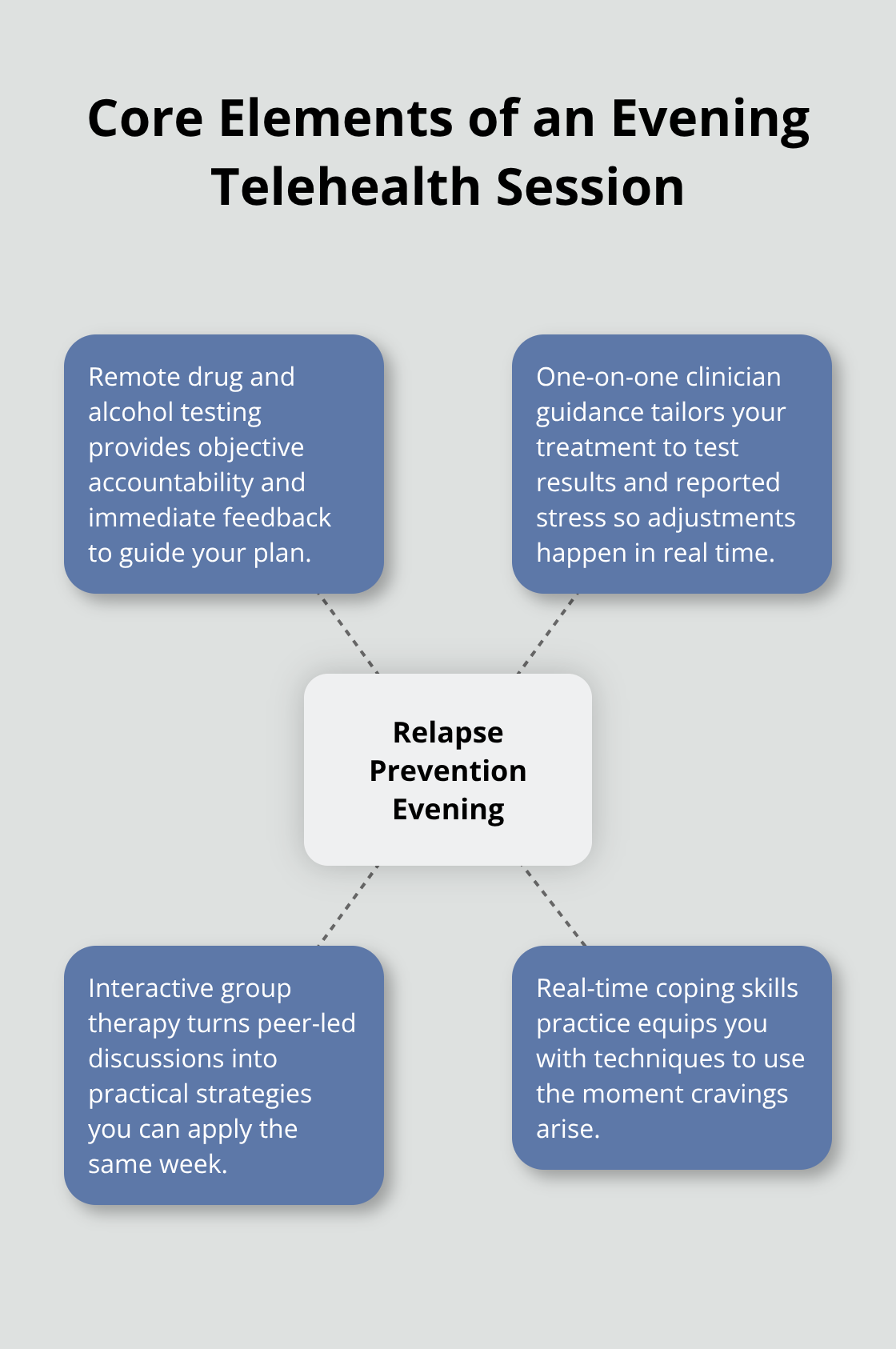 Visual overview of the key components that make evening telehealth relapse prevention effective. - telehealth relapse prevention evenings