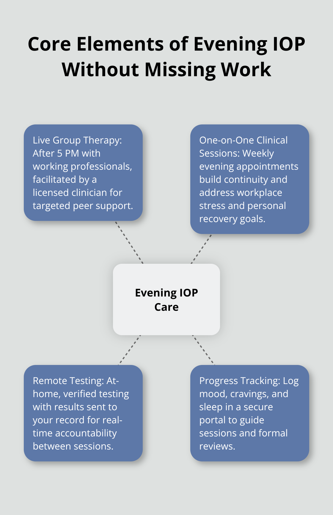 Hub-and-spoke map of the main components that make evening IOP effective for working professionals